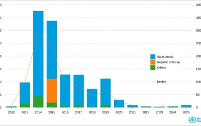 MERS-CoV number of cases and deaths Global