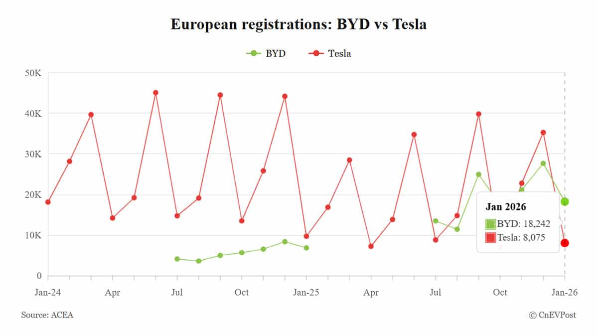 BYD depășește Tesla în Europa, confirmând ascensiunea propriilor electrice În ianuarie 2026, BYD a înregistrat o creștere semnificativă în numărul de vehicule noi înmatriculate în Europa, având 18.242 de unități, depășind astfel Tesla, cu doar 8.075 de vehicule