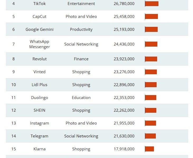 cele-mai-descarcate-aplicatii-in-UE.jpg - PresaObiectiva