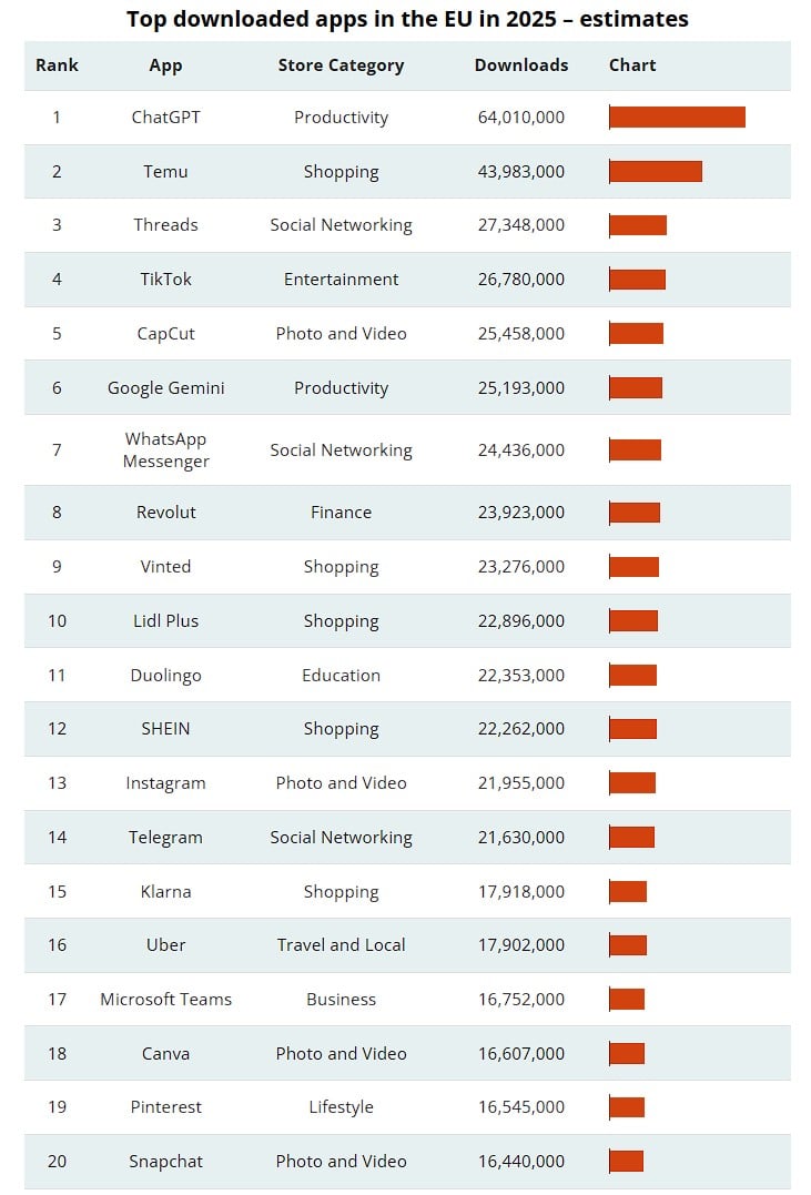 Piața aplicațiilor din Europa înregistrează, în 2025, o divergență tot mai accentuată între ce se descarcă și ce aduce profit