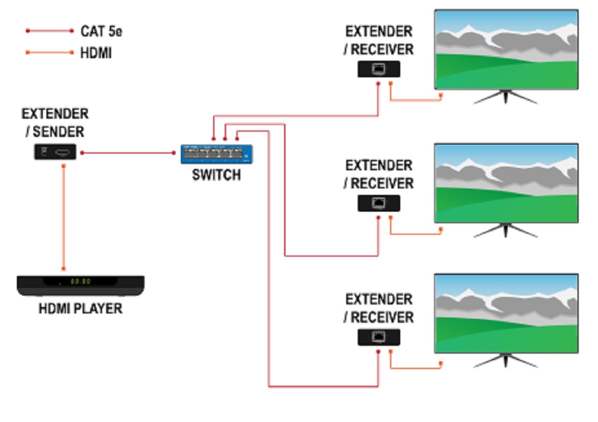 Ce este un extindeor HDMI prin cablu UTP și cum funcționează?