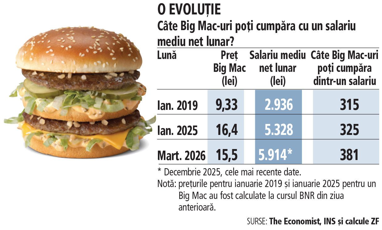 Prețul unui Big Mac în România, 15,5 lei, depășește cu peste 50% cel din 2019