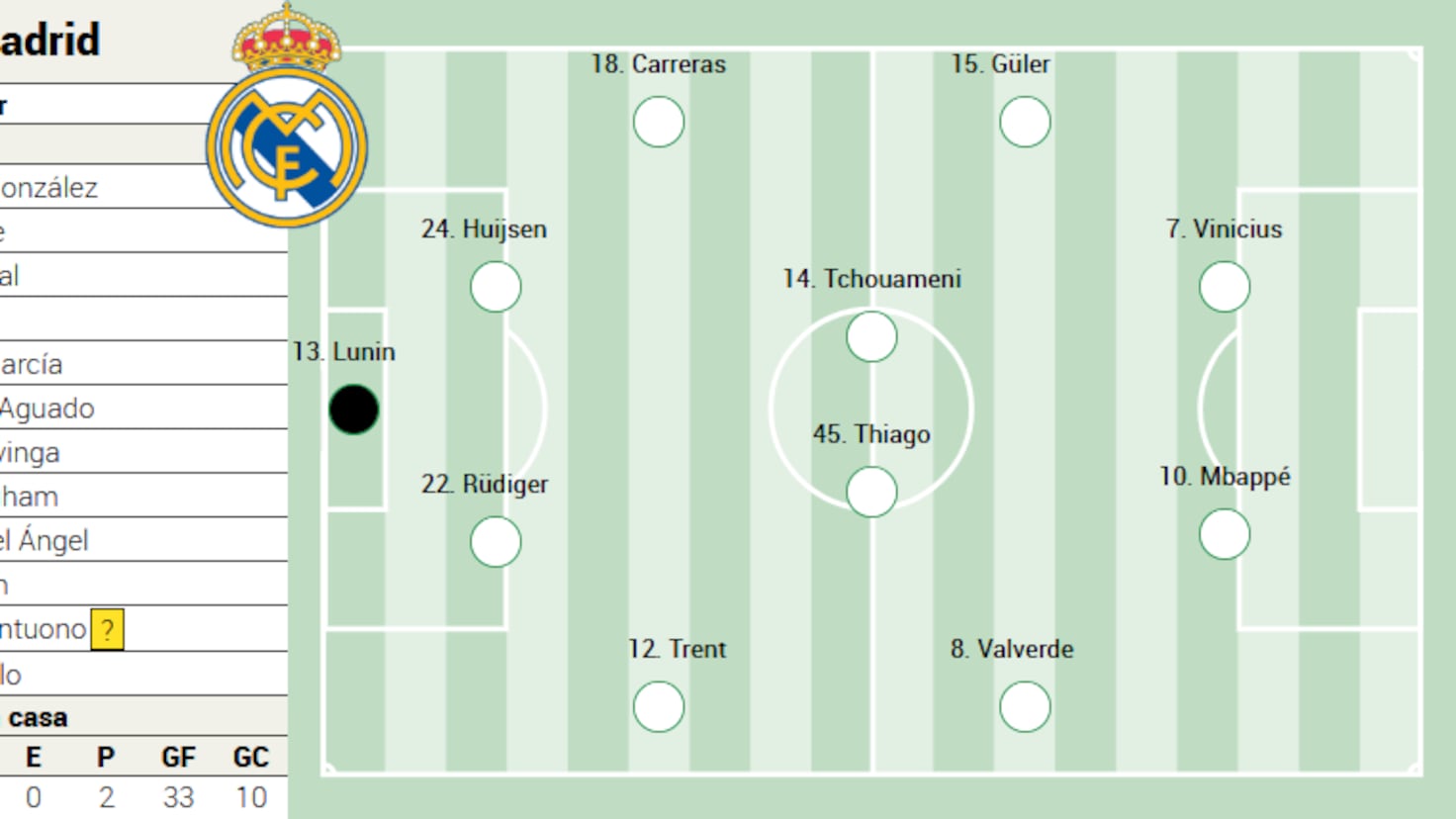 Real Madrid anunță un „once” cu multiple schimbări pentru derby-ul împotriva lui Atlético Madrid, dar cu o abordare curajoasă în ceea ce privește efectivul utilizat