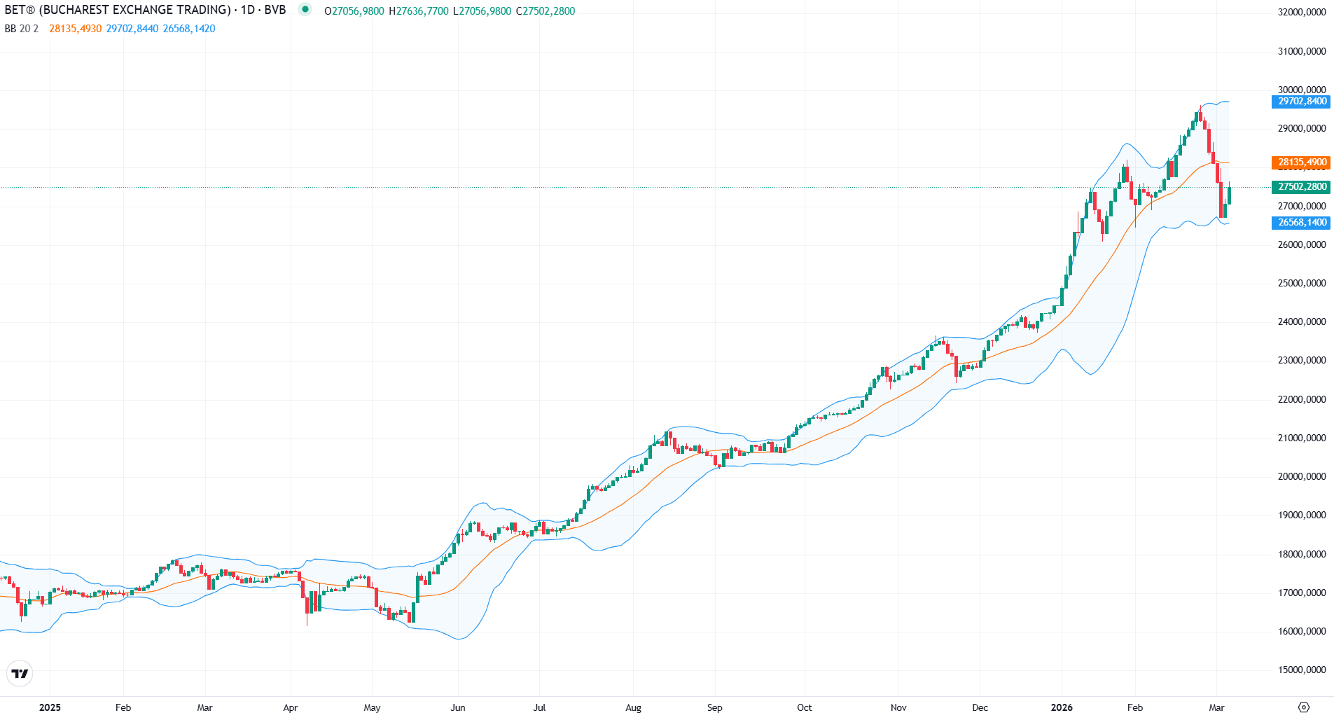 Bursa de la București reușește o revenire surprinzătoare, în ciuda tendinței negative pe plan internațional Indicii Bursei de Valori București au avut o zi de excepție joi, marcând a doua ședință consecutivă în teritoriul verde, după șase zile consecutive de scăderi continue