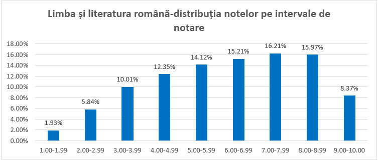 Rezultatele simulării Evaluării Naționale a elevilor de clasa a VIII-a au fost comunicate oficial marți, 30 martie, în conformitate cu calendarul stabilit de Ministerul Educației