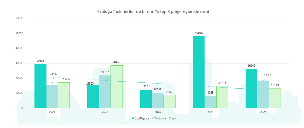 Cluj-Napoca păstrează statutul de lider în atragerea investițiilor în mediul de afaceri regional din România, conform celui mai recent studiu realizat de Fortim Trusted Advisors