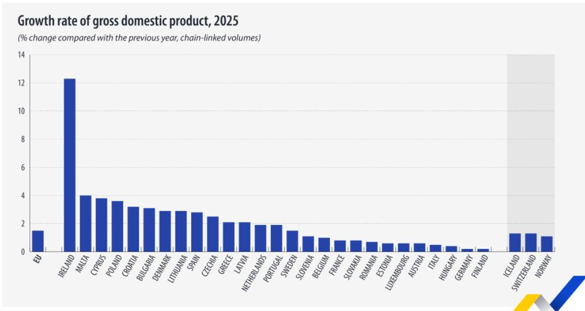 Eurostat: creștere economică de 1,5% în Uniunea Europeană în 2025; Irlanda, lider cu 12,3%