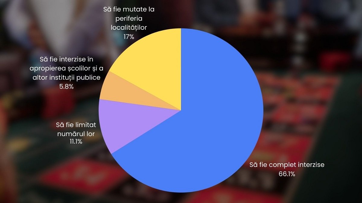 Majoritatea românilor doresc interzicerea completă a sălilor de jocuri de noroc în localități În contextul intensificării discuțiilor legate de controlul asupra activităților de jocuri de noroc și a efectelor lor asupra societății, un sondaj recent relevă o opinie clară a românilor cu privire la modul în care aceste activități ar trebui gestionate în mediul urban