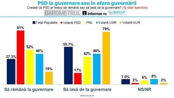 Majoritatea susținătorilor PSD doresc menținerea partidului la guvernare, arată un sondaj recent Un sondaj publicat recent indică faptul că majoritatea alegătorilor PSD, partidul de guvernare, își doresc ca formațiunea să rămână la conducerea Executivului