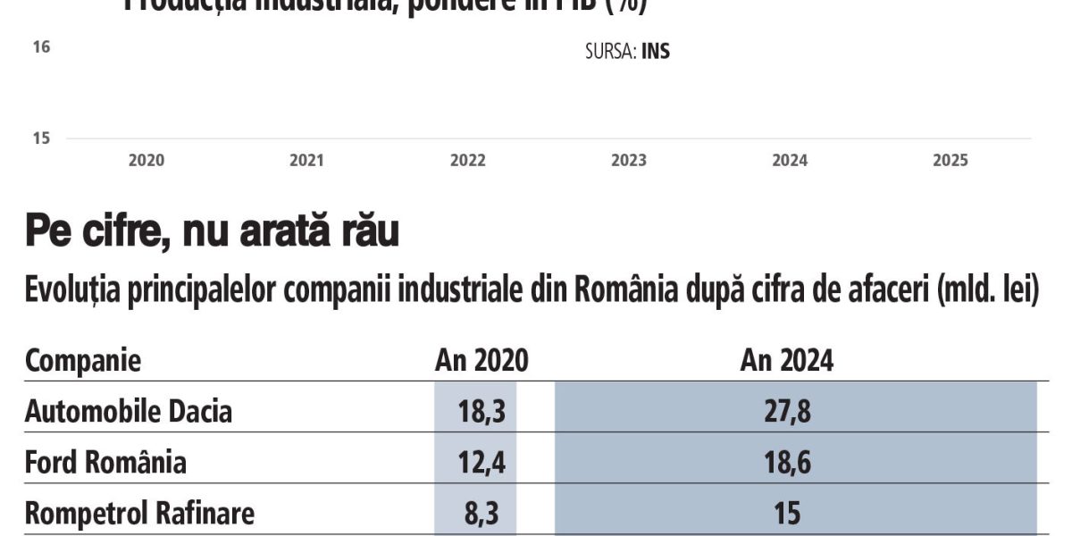 Industria României, în picaj: Recul de 1,8% în februarie. Unde ajungem