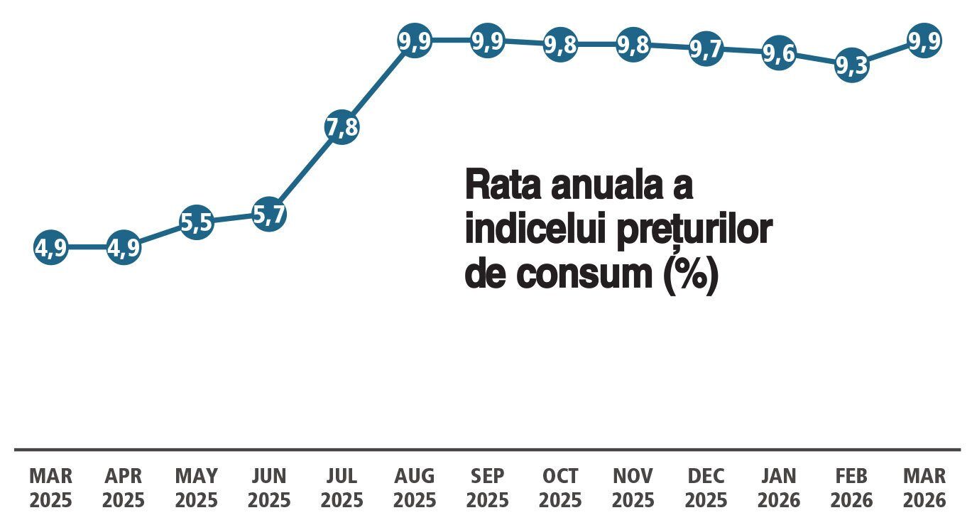 Inflația, aproape 10%, pune România pe butuci: E de 6 ori mai mare ca-n Italia