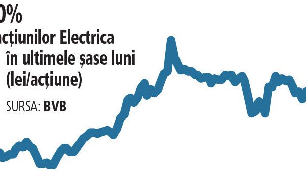 Bursă: Electrica, profit de aproape 3 ori mai mic în 2026. Acțiunile, pe plus
