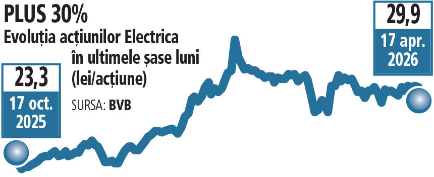 Bursă: Electrica, profit de aproape 3 ori mai mic în 2026. Acțiunile, pe plus