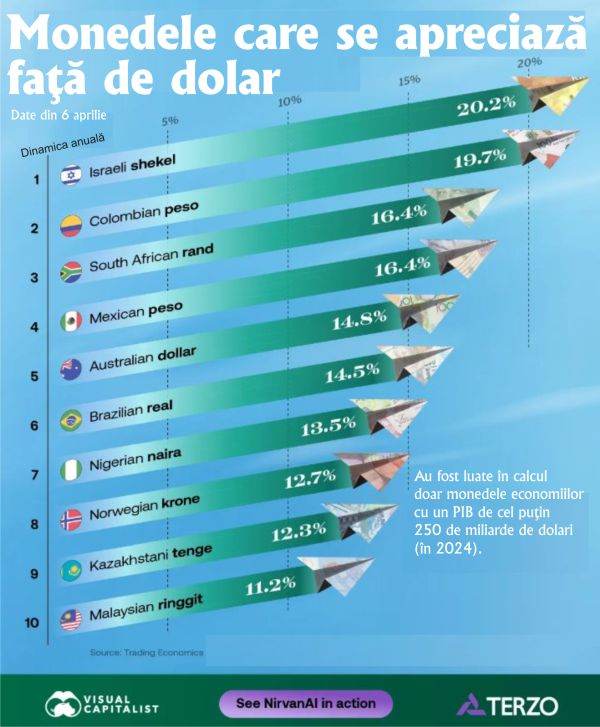 Cursul valutar al monedei israeliene a crescut cu peste 20% în ultimul an, o performanță notabilă pe fondul turbulențelor economice globale