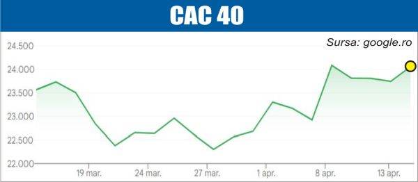 Bursele din Europa, la maximul ultimelor 30 de zile