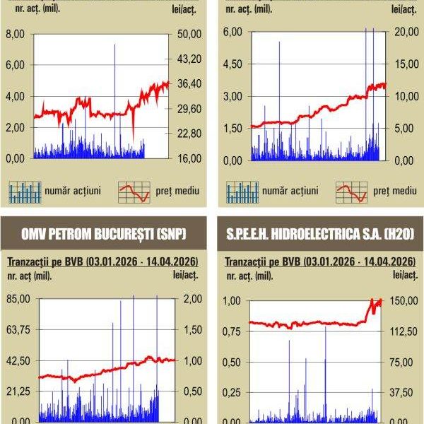 BVB, pe val: Indicii au înregistrat creșteri spectaculoase