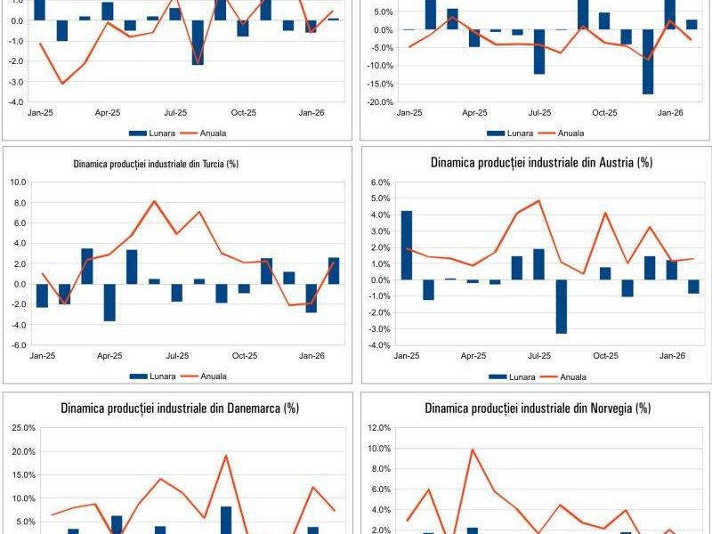 Macro: Cum arată economia la 17 aprilie 2026? Previziuni cheie