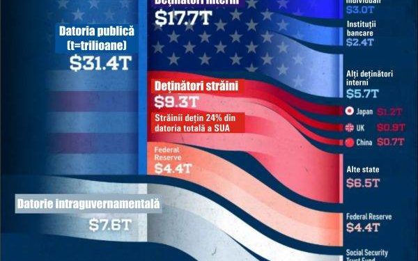 Cine susține datoria SUA: Investitori străini și americani dețin 81% din obligațiuni