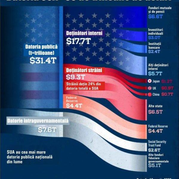 Cine susține datoria SUA: Investitori străini și americani dețin 81% din obligațiuni
