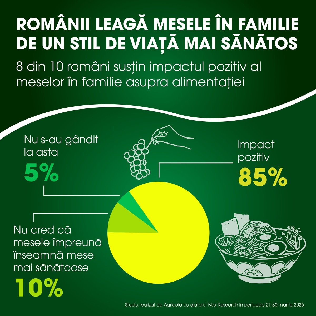 Familia românească și ritualul mesei comune O dată cu apropierea Paștelui, sărbătoare ce pune adesea accent pe reuniuni familiale și mese împărțite, Agricola Internațional a lansat studiul „Mesele în familie între români”