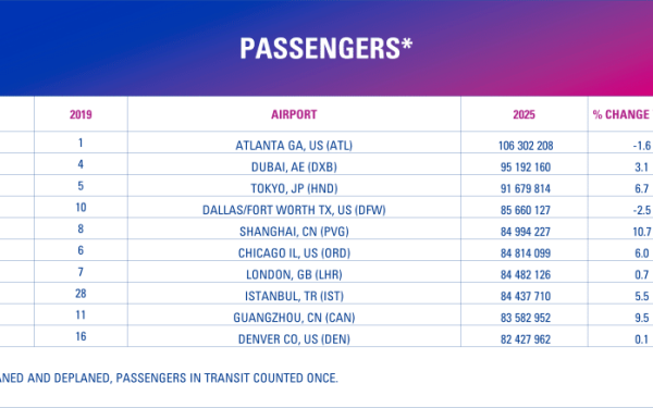 Aeroporturile cu cel mai mare trafic din lume: Clasamentul global