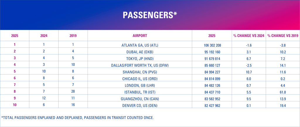Aeroporturile cu cel mai mare trafic din lume: Clasamentul global