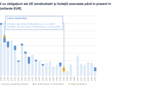Comisia Europeană se împrumută: Emite obligațiuni de 9 miliarde euro până în 2026