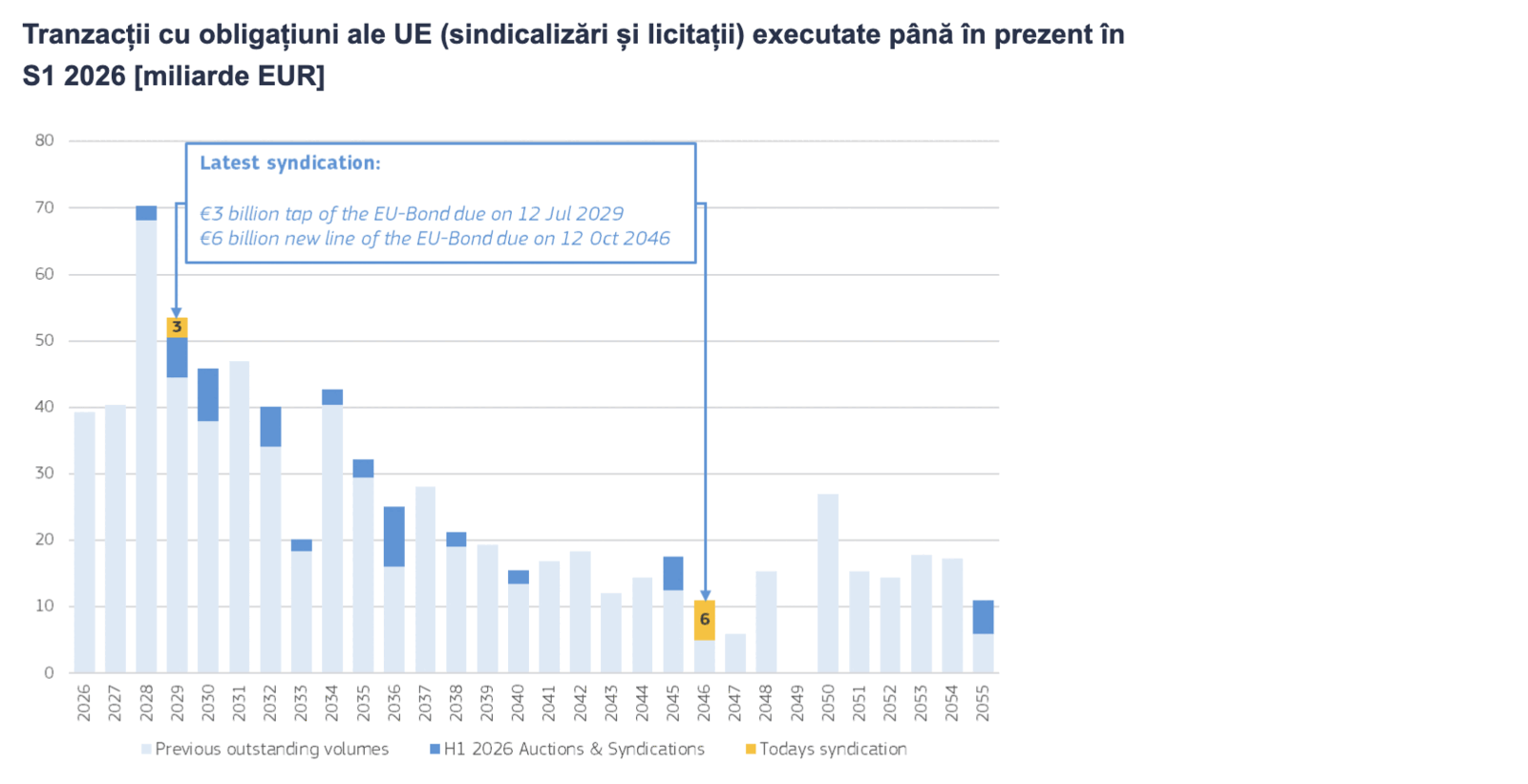 Comisia Europeană se împrumută: Emite obligațiuni de 9 miliarde euro până în 2026