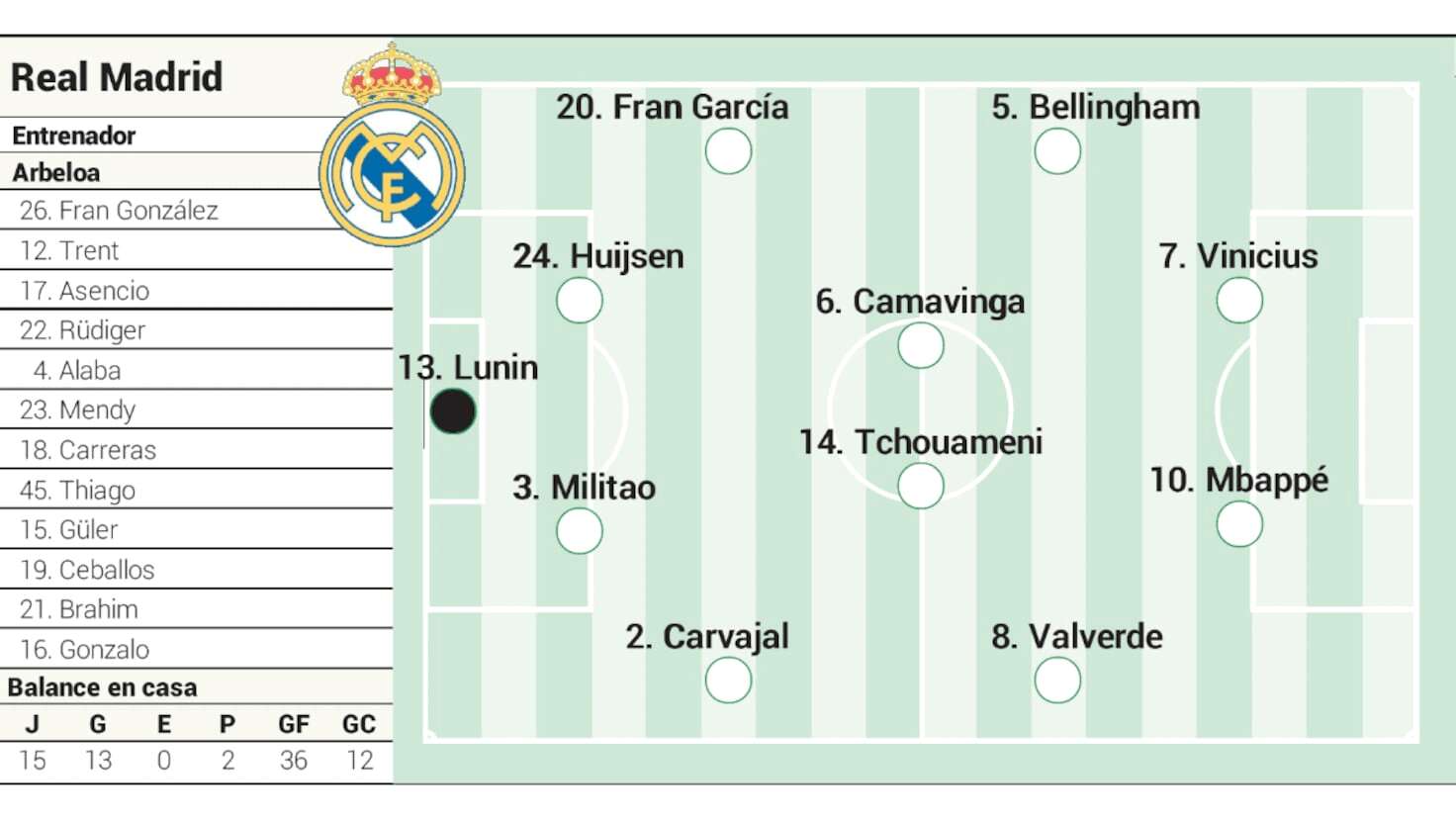Real MADRID cu schimbări? Cum ar putea arăta echipa contra GIRONA în LaLiga
