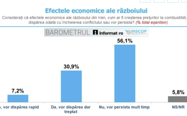 Războiul din Iran: Românii, pesimiști. Scumpirile vor persista, arată INSCOP