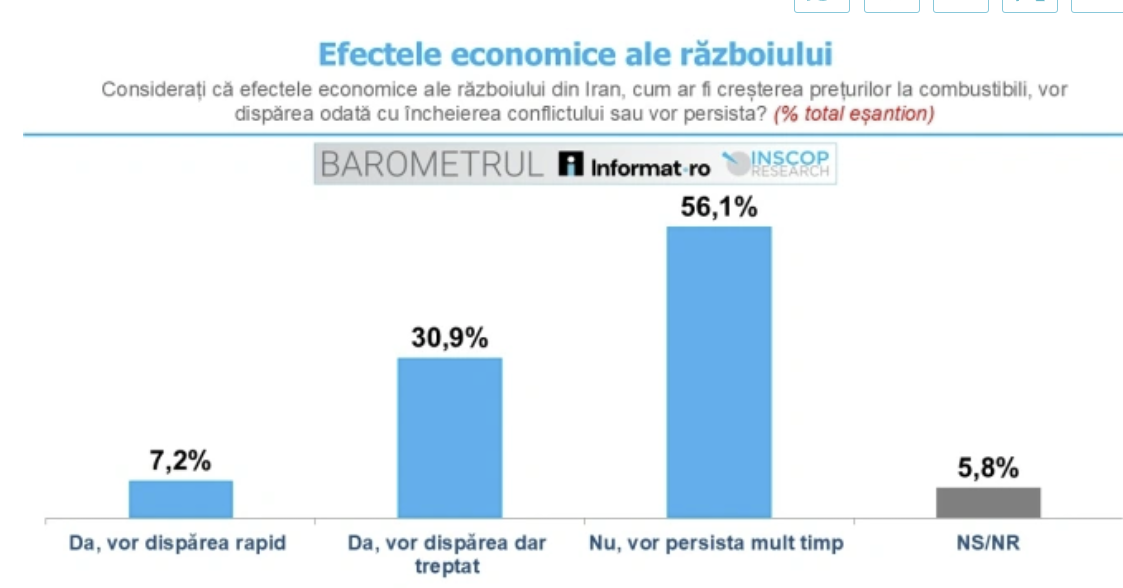 Războiul din Iran: Românii, pesimiști. Scumpirile vor persista, arată INSCOP