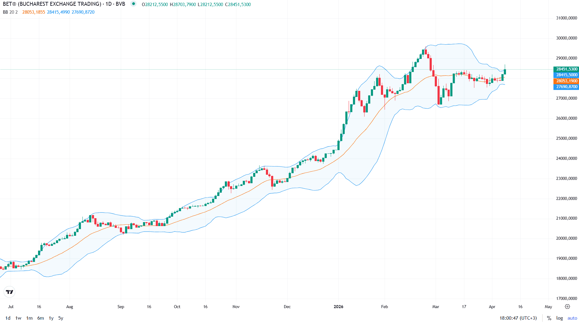 Indicii Bursei de Valori din București au înregistrat miercuri o creștere, impulsionați de veștile optimiste venite de pe scena internațională