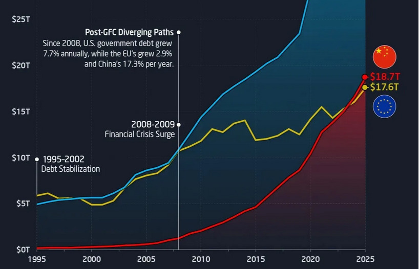 Datoria Chinei Depășește Pentru Prima Oară Datoria Totală A Uniunii Europene China a acumulat o datorie guvernamentală care, pentru prima oară, o depășește pe cea a Uniunii Europene, potrivit datelor recente ale Fondului Monetar Internațional (FMI)