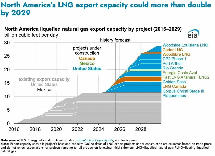 Prețul gazelor naturale din SUA a atins în această săptămână cel mai scăzut nivel din ultimile șase luni, fiind cotat la 2,8 dolari pe unitatea standard de măsură, conform datelor furnizate de Bloomberg