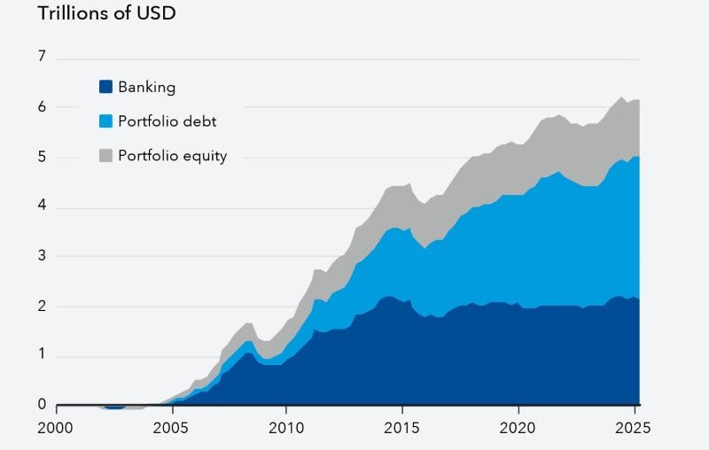 FMI: Piețe emergente, atracție pentru capital, dar riscuri mai mari