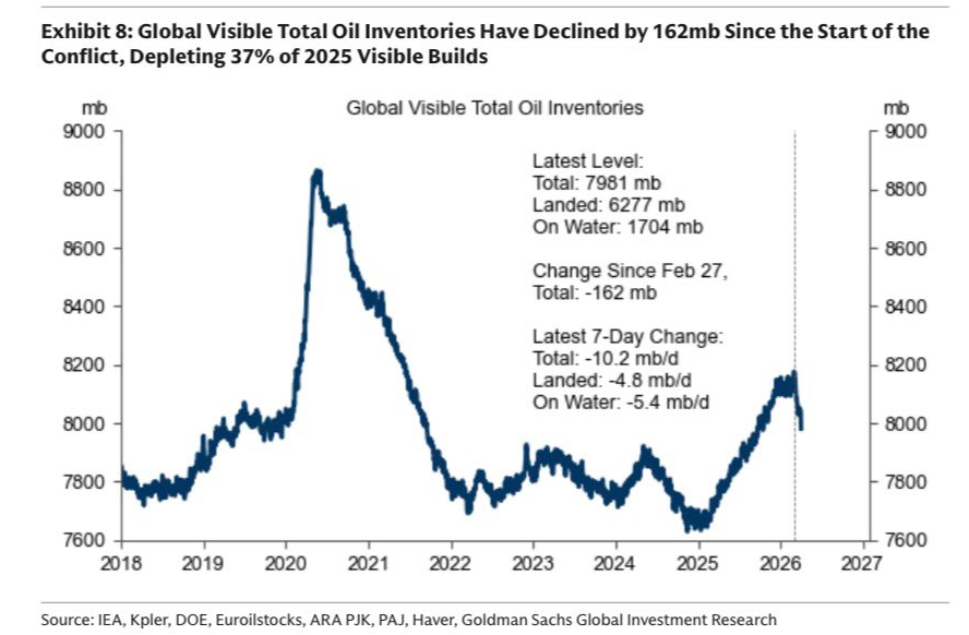 Stocurile globale de petrol au scăzut cu 162 de milioane de barili în ultimele cinci săptămâni de when război în Orientul Mijlociu, potrvit unei analize realizate de Goldman Sachs Global Investment Research