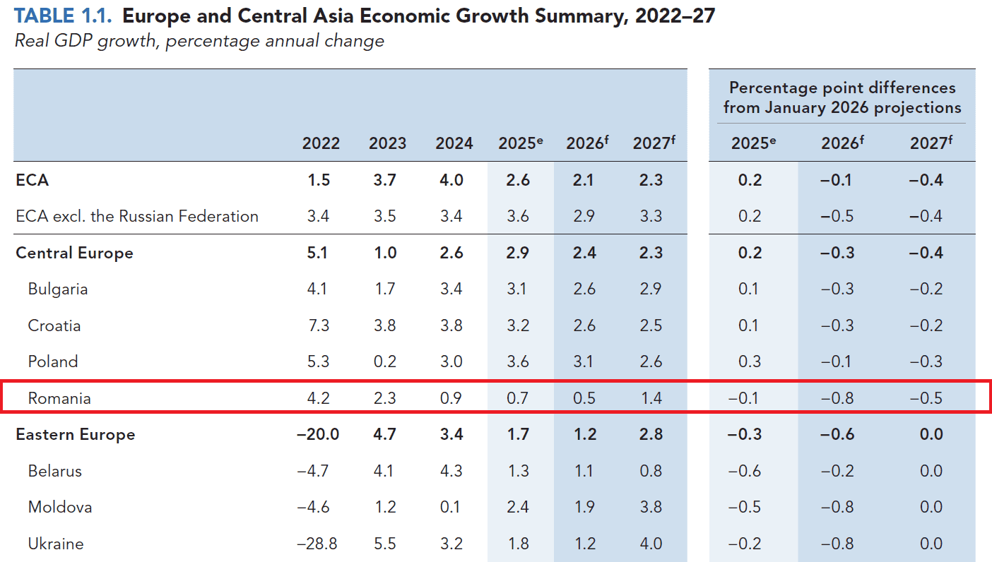 Banca Mondială a revizuit drastic în scădere prognoza de creștere economică a României pentru anul 2026, indicând o încetinire semnificativă a economiei