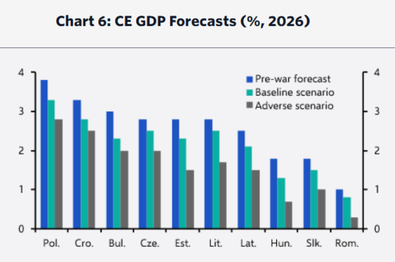 creșterea prețurilor globale la energie va agrava inflația în Europa Centrală și de Est Creșterea semnificativă a prețurilor la energie a adus în atenție riscurile pentru stabilitatea economică din Europa Centrală și de Est (ECE)