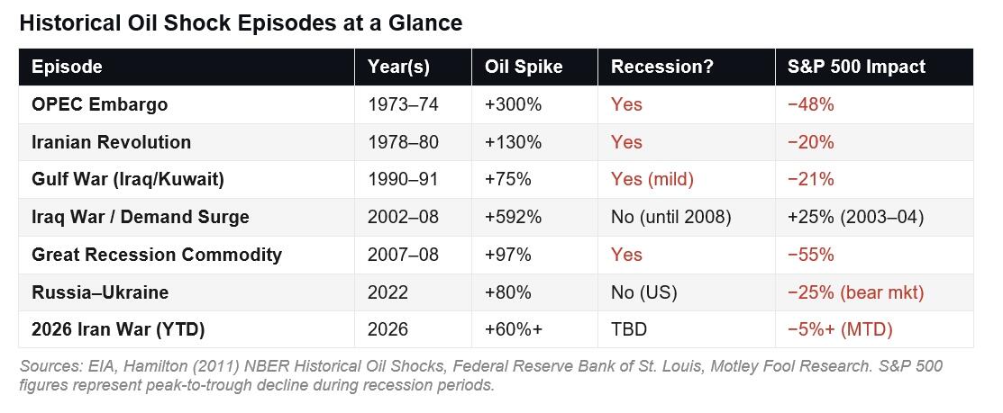 Creșterea prețului petrolului la nivel global poate avea efecte atât inflaționiste, cât și contracționiste, însă un studiu realizat de Oxford Economics indică faptul că nivelul mediu al prețului Brent al țițeiului trebuie să atingă în jur de 140 de dolari pe baril timp de două luni pentru a declanșa o recesiune globală