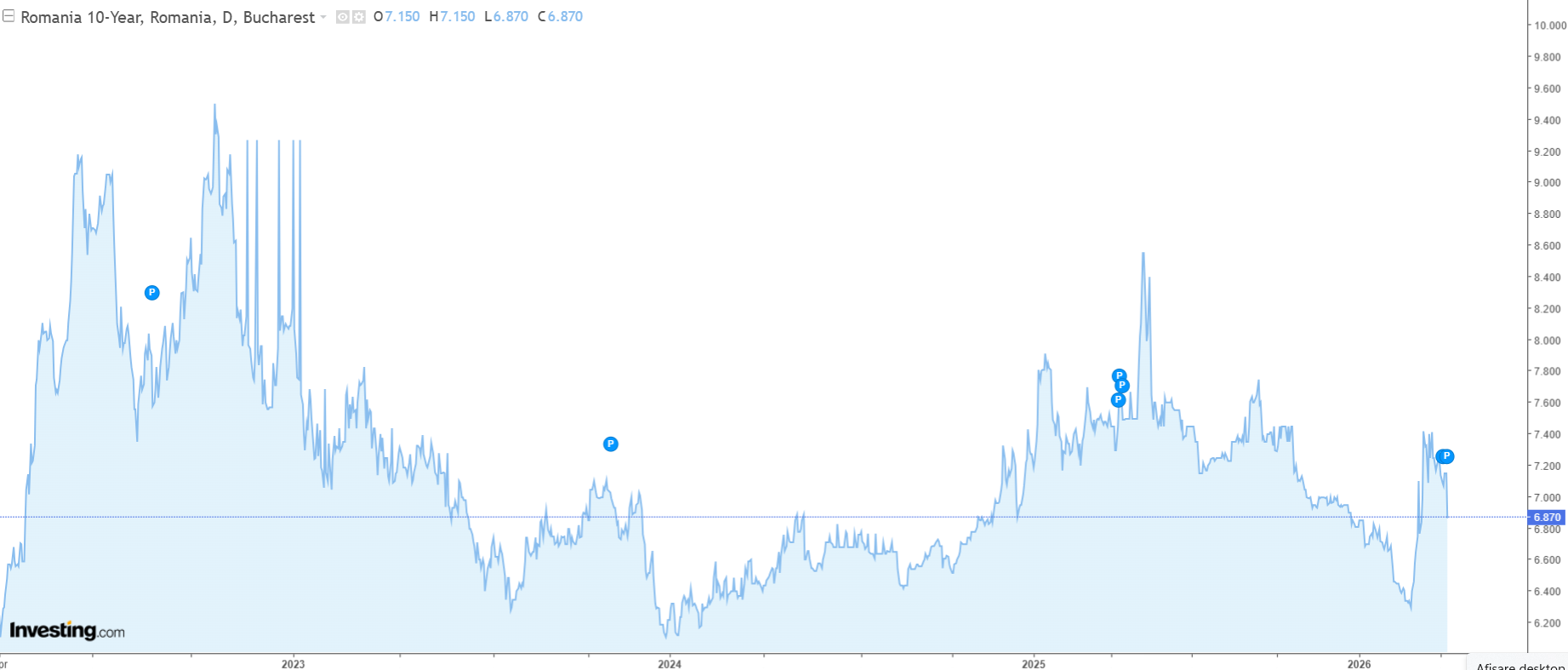 Dobânzile la obligațiunile României scad puternic după armistițiul SUA-Iran Dobânzile de pe piața secundară pentru obligațiunile de stat românești pe 10 ani (RO10Y) au înregistrat o scădere semnificativă miercuri, coborând cu 21 de puncte de bază (0,21%)