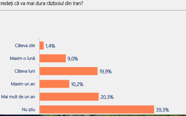 România, pe un drum greșit: 70% dintre români cer schimbare radicală