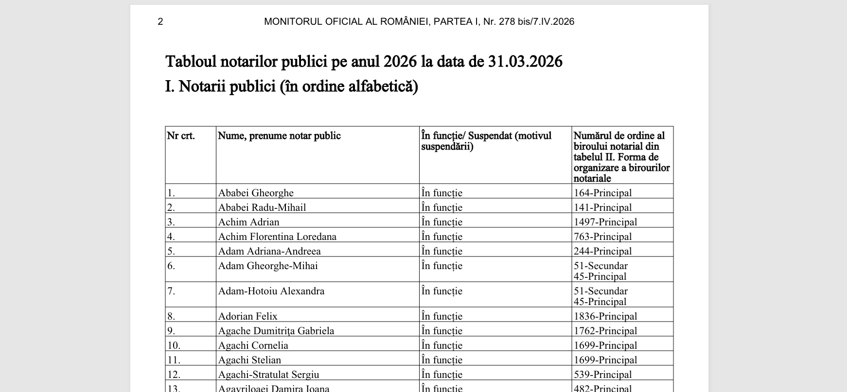 Marți, 7 aprilie 2026, a fost publicat în Monitorul Oficial Tabloul Notarilor Publici din România, un document care prezintă o imagine de ansamblu a notarilor care își desfășoară activitatea la nivel național