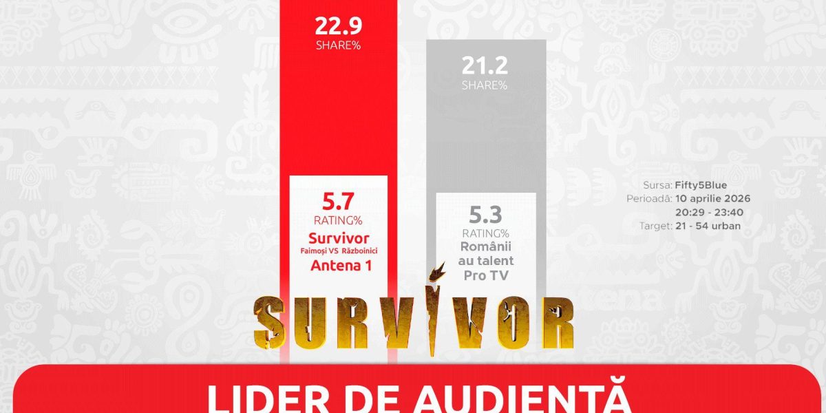 Survivor, rege în Vinerea Mare: Peste 1,2 milioane de români, lipiți de ecran
