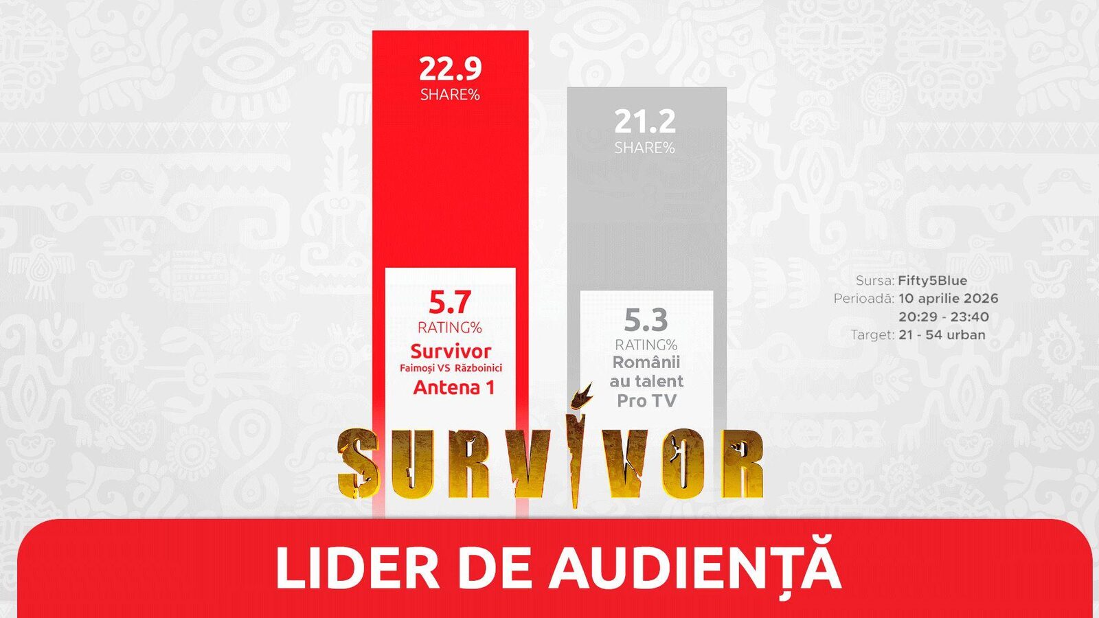 Survivor, rege în Vinerea Mare: Peste 1,2 milioane de români, lipiți de ecran