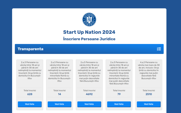 Startup Nation, eșec la start: Antreprenorii, reticenți la banii oferiți de stat