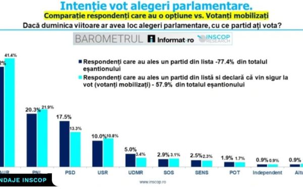 Sondaj: PNL, pe 2 după AUR, detronează PSD. Schimbări majore în preferințele electoratului