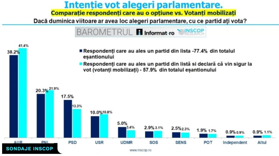 Sondaj: PNL, pe 2 după AUR, detronează PSD. Schimbări majore în preferințele electoratului