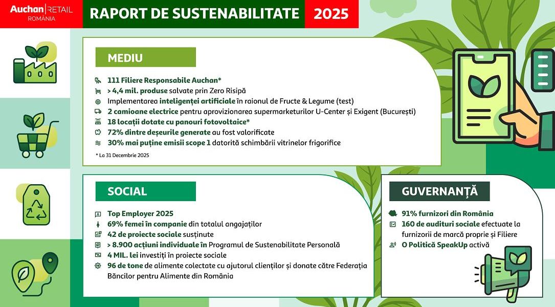 Auchan: Raport 2025, 4.5 mil. produse salvate de la gunoi