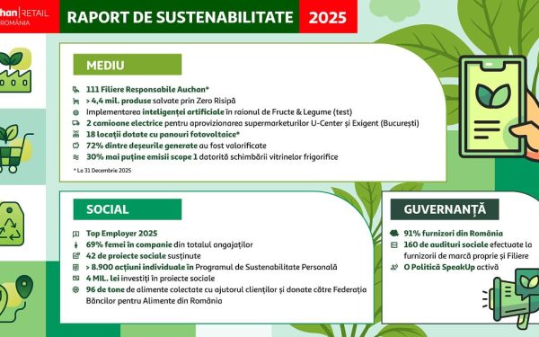 Auchan: Raport 2025, 4.5 mil. produse salvate de la gunoi