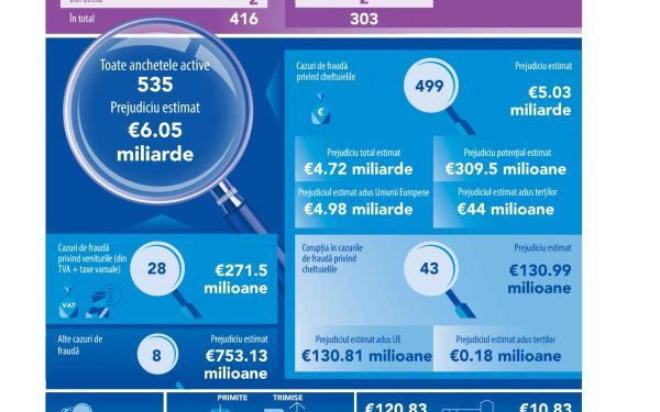 FRAUDĂ EUROPEANĂ: Peste 6 miliarde euro prejudiciu în 535 de dosare